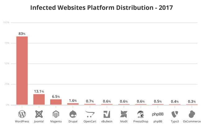 18-sucuri-2017-infected-website-platform.png